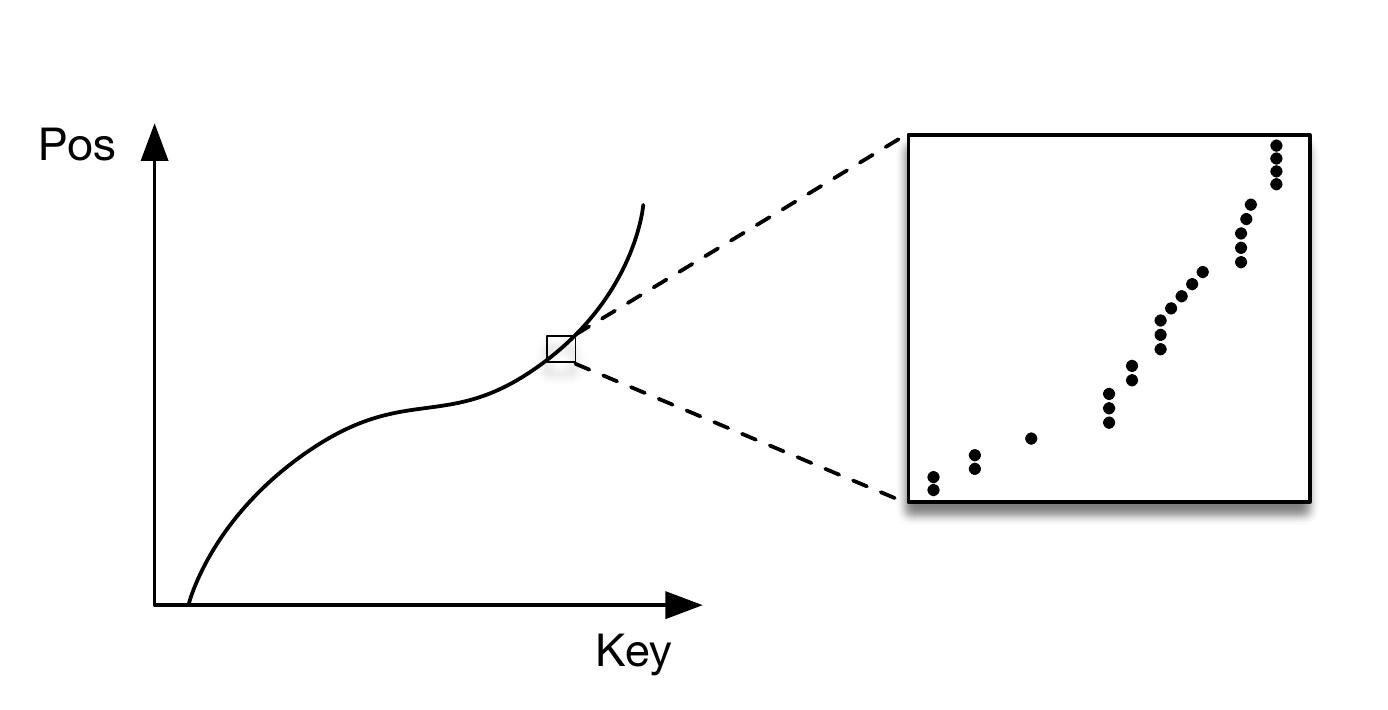 Indexing data, fitting to a model